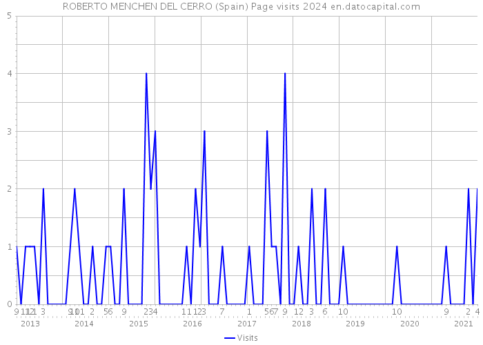ROBERTO MENCHEN DEL CERRO (Spain) Page visits 2024 