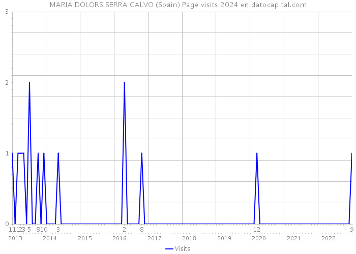 MARIA DOLORS SERRA CALVO (Spain) Page visits 2024 