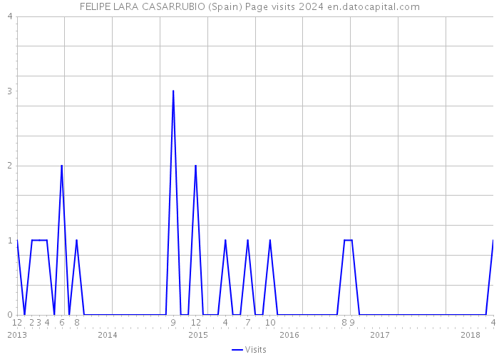 FELIPE LARA CASARRUBIO (Spain) Page visits 2024 