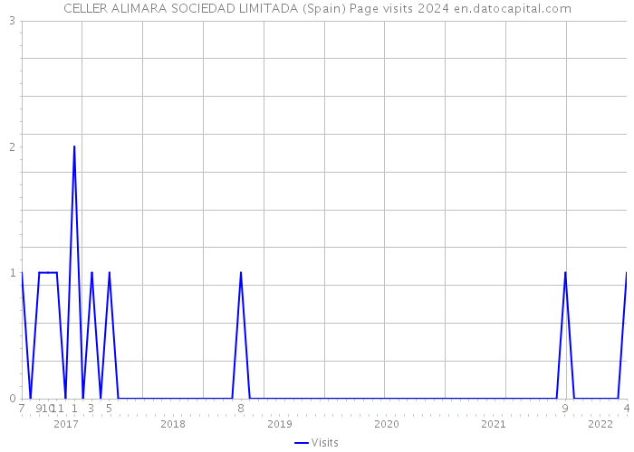 CELLER ALIMARA SOCIEDAD LIMITADA (Spain) Page visits 2024 