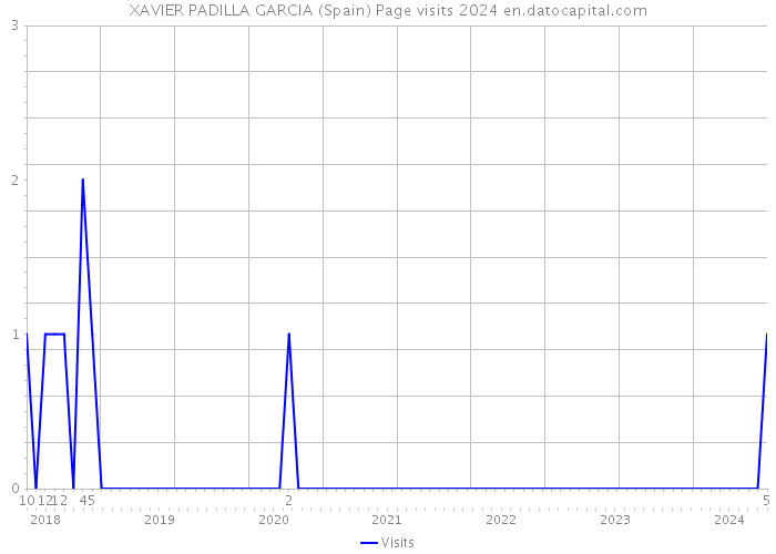 XAVIER PADILLA GARCIA (Spain) Page visits 2024 