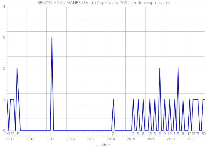 BENITO ADAN MANES (Spain) Page visits 2024 