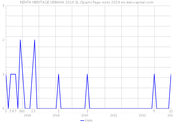 RENTA HERITAGE URBANA 2016 SL (Spain) Page visits 2024 