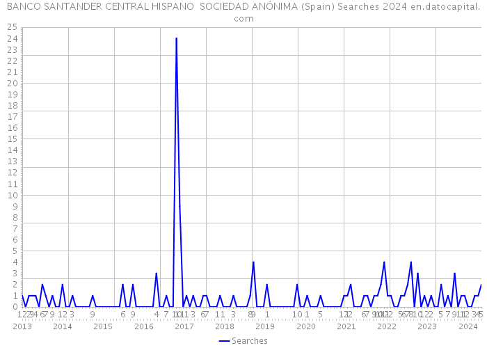 BANCO SANTANDER CENTRAL HISPANO SOCIEDAD ANÓNIMA (Spain) Searches 2024 