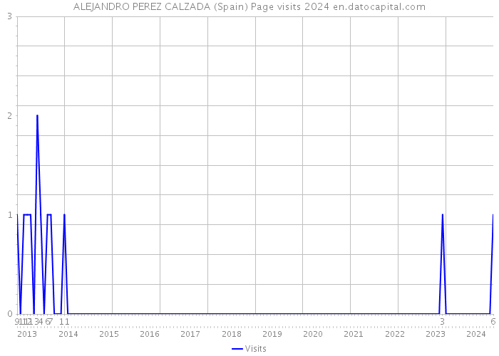 ALEJANDRO PEREZ CALZADA (Spain) Page visits 2024 