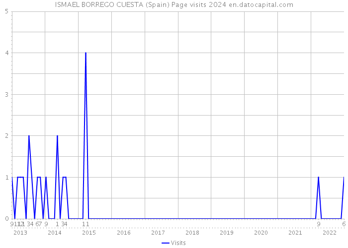 ISMAEL BORREGO CUESTA (Spain) Page visits 2024 