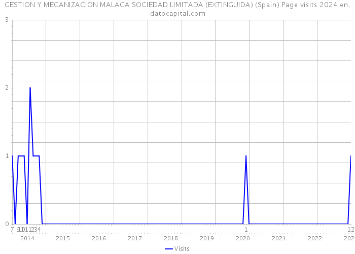 GESTION Y MECANIZACION MALAGA SOCIEDAD LIMITADA (EXTINGUIDA) (Spain) Page visits 2024 