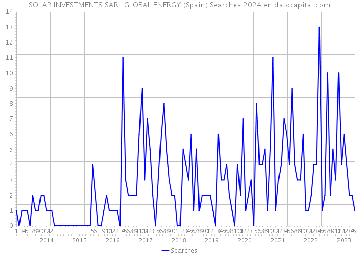 SOLAR INVESTMENTS SARL GLOBAL ENERGY (Spain) Searches 2024 