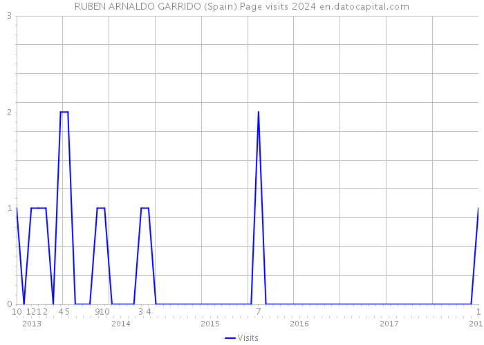 RUBEN ARNALDO GARRIDO (Spain) Page visits 2024 