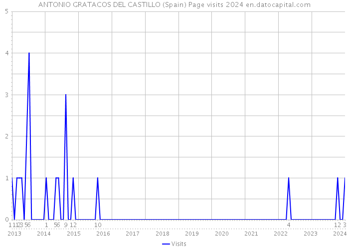 ANTONIO GRATACOS DEL CASTILLO (Spain) Page visits 2024 
