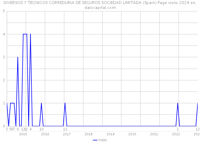 DIVERSOS Y TECNICOS CORREDURIA DE SEGUROS SOCIEDAD LIMITADA (Spain) Page visits 2024 