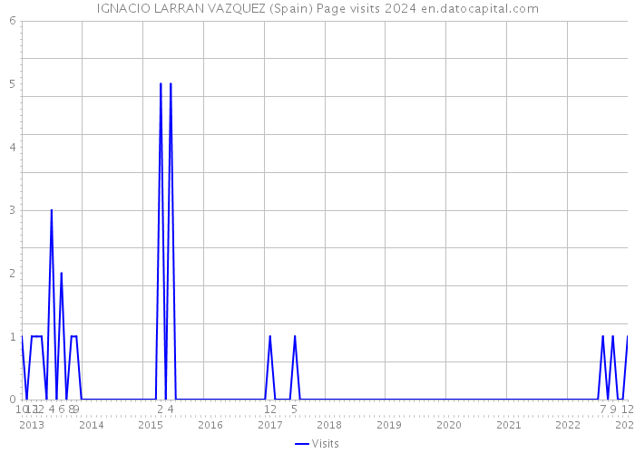 IGNACIO LARRAN VAZQUEZ (Spain) Page visits 2024 