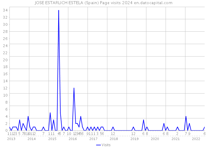 JOSE ESTARLICH ESTELA (Spain) Page visits 2024 