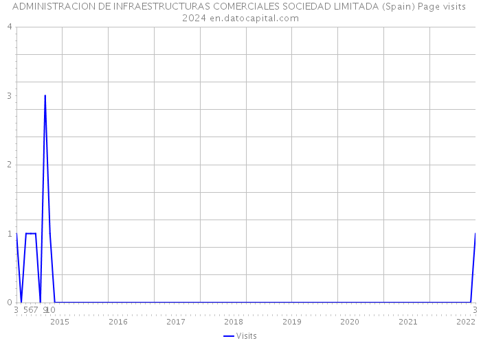 ADMINISTRACION DE INFRAESTRUCTURAS COMERCIALES SOCIEDAD LIMITADA (Spain) Page visits 2024 