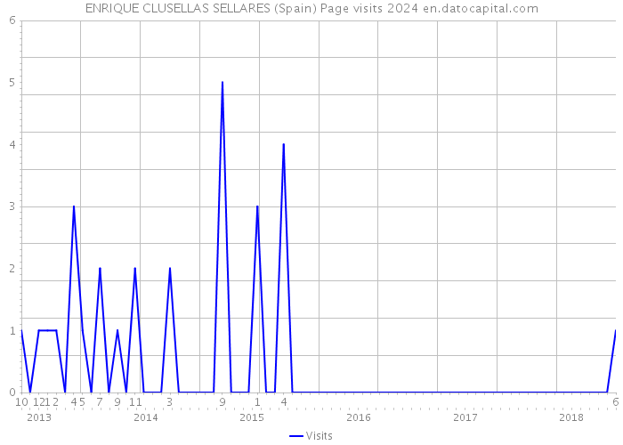 ENRIQUE CLUSELLAS SELLARES (Spain) Page visits 2024 