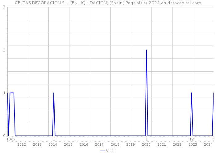 CELTAS DECORACION S.L. (EN LIQUIDACION) (Spain) Page visits 2024 