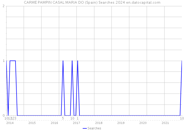CARME PAMPIN CASAL MARIA DO (Spain) Searches 2024 