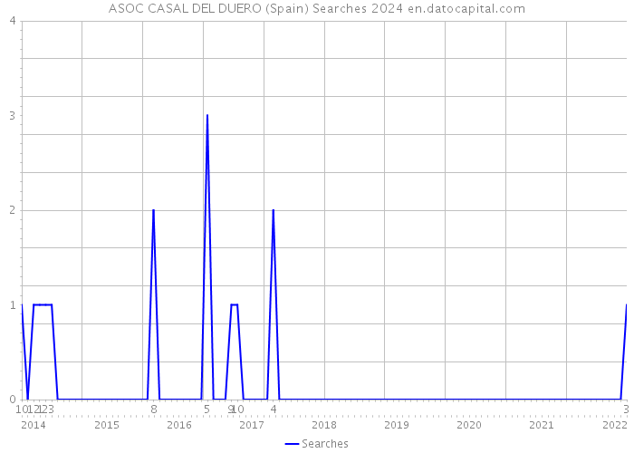 ASOC CASAL DEL DUERO (Spain) Searches 2024 