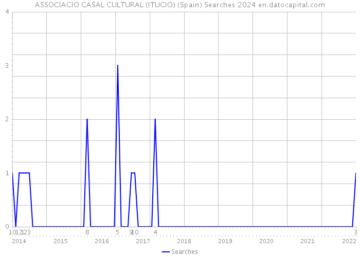 ASSOCIACIO CASAL CULTURAL (ITUCIO) (Spain) Searches 2024 