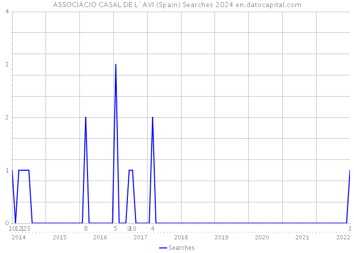 ASSOCIACIO CASAL DE L´AVI (Spain) Searches 2024 