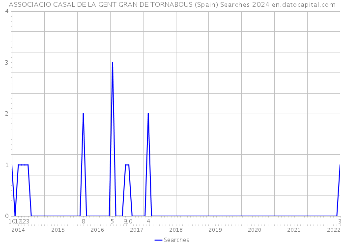 ASSOCIACIO CASAL DE LA GENT GRAN DE TORNABOUS (Spain) Searches 2024 