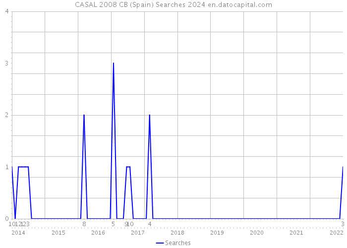 CASAL 2008 CB (Spain) Searches 2024 