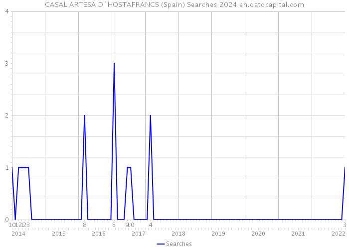 CASAL ARTESA D´HOSTAFRANCS (Spain) Searches 2024 