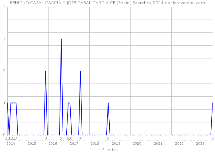 BENIGNO CASAL GARCIA Y JOSE CASAL GARCIA CB (Spain) Searches 2024 