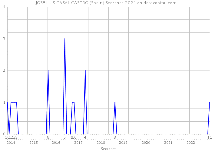 JOSE LUIS CASAL CASTRO (Spain) Searches 2024 