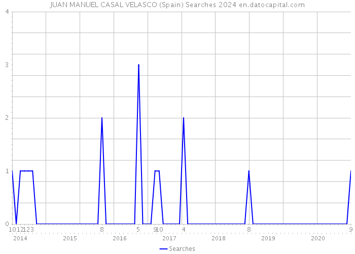 JUAN MANUEL CASAL VELASCO (Spain) Searches 2024 