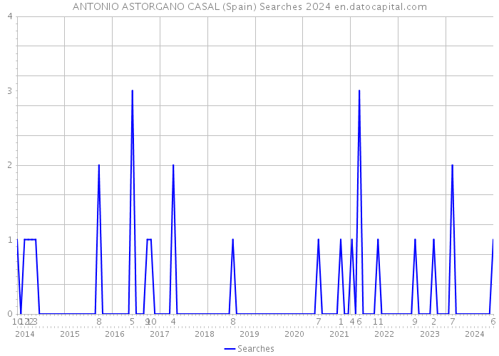 ANTONIO ASTORGANO CASAL (Spain) Searches 2024 