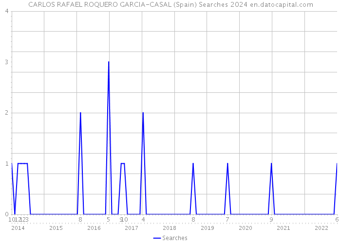 CARLOS RAFAEL ROQUERO GARCIA-CASAL (Spain) Searches 2024 