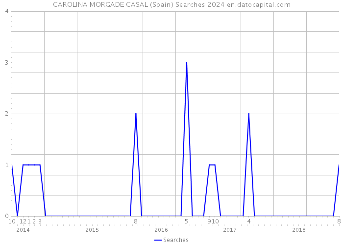 CAROLINA MORGADE CASAL (Spain) Searches 2024 