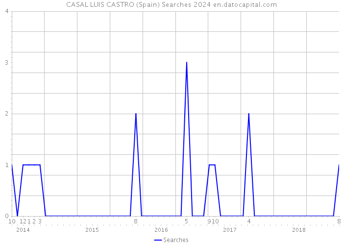 CASAL LUIS CASTRO (Spain) Searches 2024 