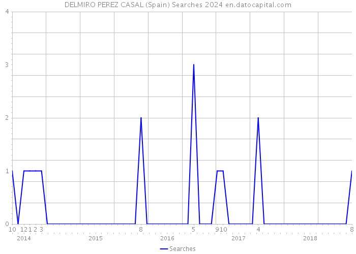 DELMIRO PEREZ CASAL (Spain) Searches 2024 