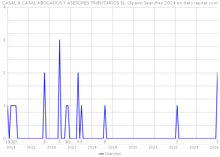 CASAL & CASAL ABOGADOS Y ASESORES TRIBUTARIOS SL. (Spain) Searches 2024 