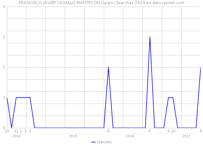 FRANCISCO JAVIER CASALLO MANTECON (Spain) Searches 2024 