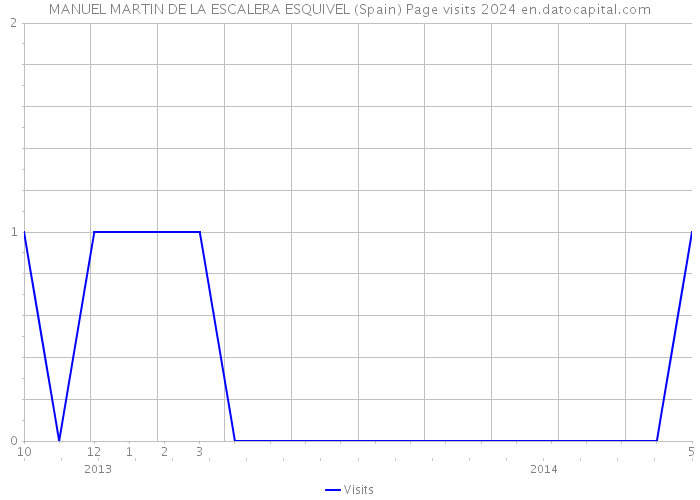 MANUEL MARTIN DE LA ESCALERA ESQUIVEL (Spain) Page visits 2024 