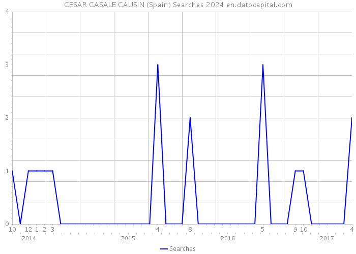 CESAR CASALE CAUSIN (Spain) Searches 2024 