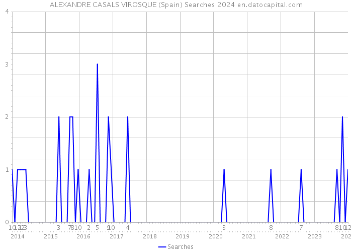 ALEXANDRE CASALS VIROSQUE (Spain) Searches 2024 