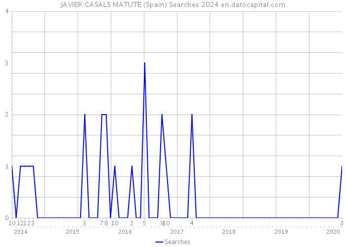 JAVIER CASALS MATUTE (Spain) Searches 2024 