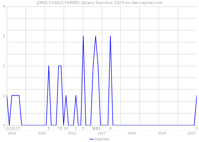 JORDI CASALS FARRES (Spain) Searches 2024 