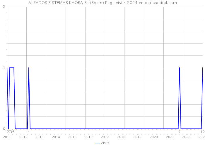 ALZADOS SISTEMAS KAOBA SL (Spain) Page visits 2024 