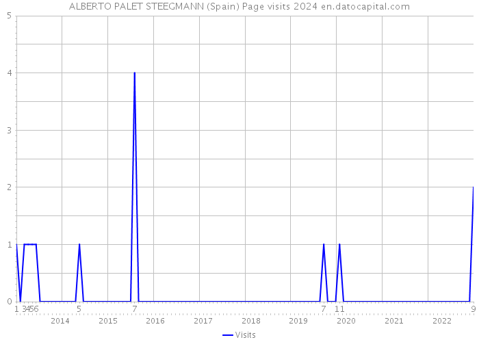 ALBERTO PALET STEEGMANN (Spain) Page visits 2024 