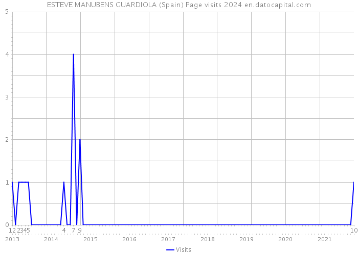ESTEVE MANUBENS GUARDIOLA (Spain) Page visits 2024 