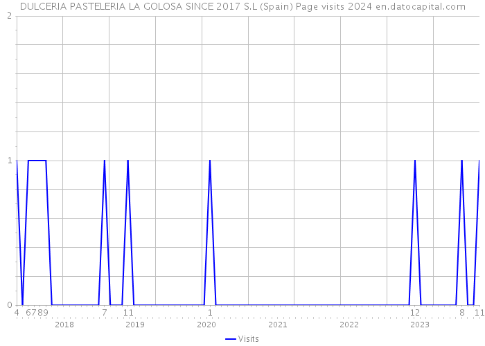 DULCERIA PASTELERIA LA GOLOSA SINCE 2017 S.L (Spain) Page visits 2024 