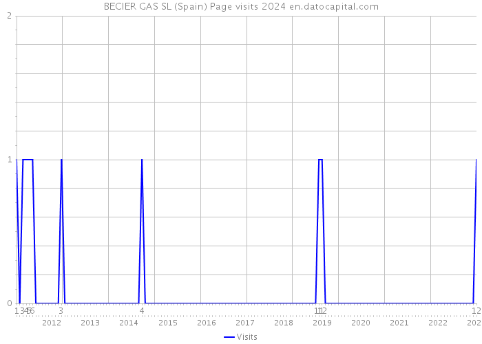 BECIER GAS SL (Spain) Page visits 2024 