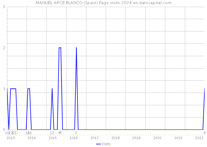 MANUEL ARCE BLANCO (Spain) Page visits 2024 