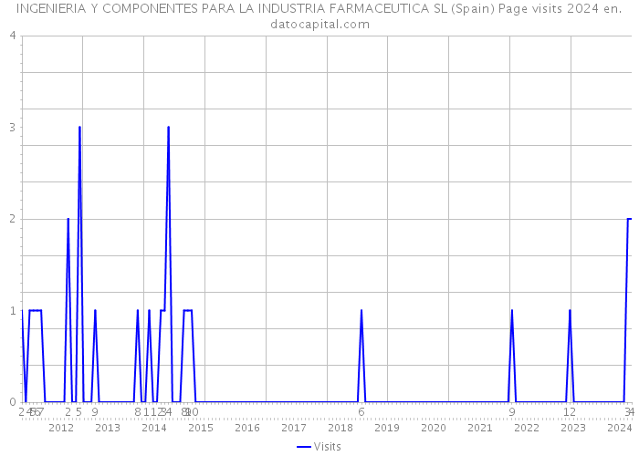 INGENIERIA Y COMPONENTES PARA LA INDUSTRIA FARMACEUTICA SL (Spain) Page visits 2024 