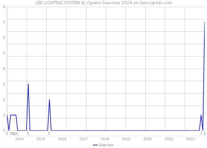 LED LIGHTING SYSTEM SL (Spain) Searches 2024 